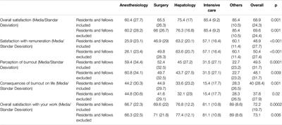 Burnout Among Physicians of Specialties Dedicated to Liver Transplantation